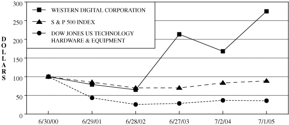 (PERFORMANCE GRAPH)